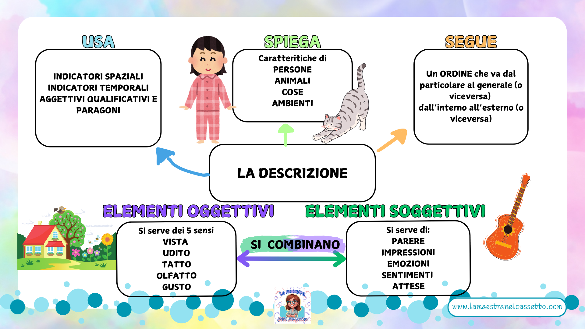 Guida alla Descrizione: Mappa Concettuale per Scrittori – La Maestra ...